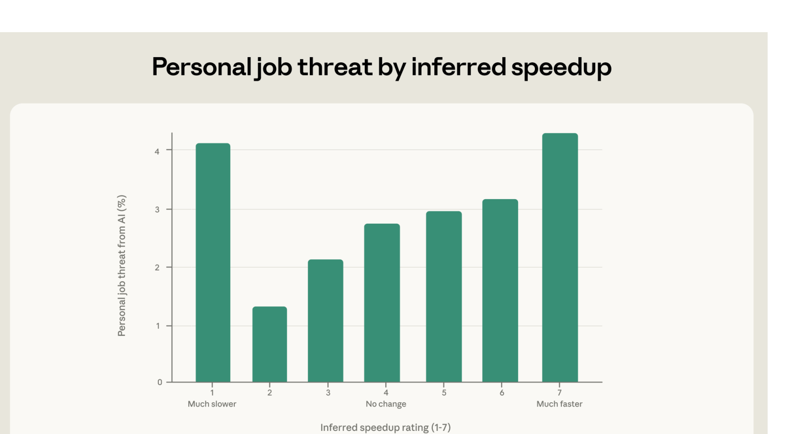 Anthropic最新AI经济报告：AI 正在取代造它的人