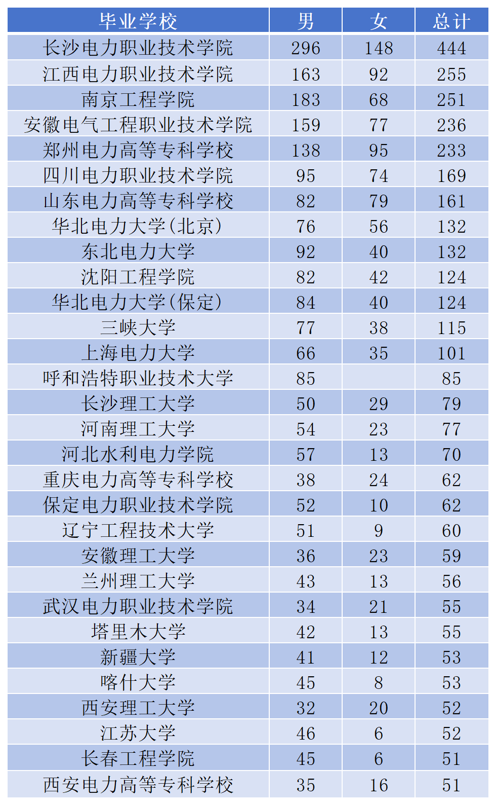 云南省专科学校排名表_电力类高职院校进国家电网概率_国家电网专科院校排名