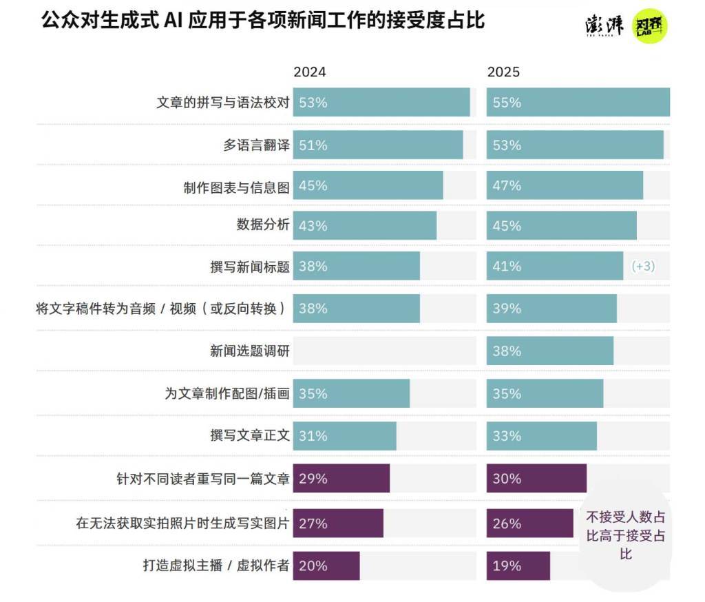 图片[19]-2026新闻业何处去？280位外媒高管：“AI泔水”泛滥下，人味更值钱 -华闻时空