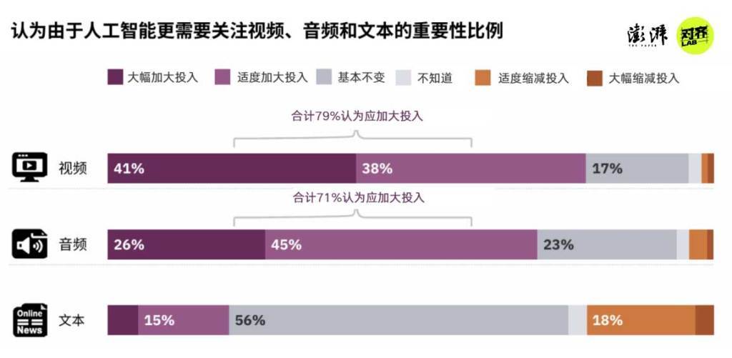 图片[4]-2026新闻业何处去？280位外媒高管：“AI泔水”泛滥下，人味更值钱 -华闻时空