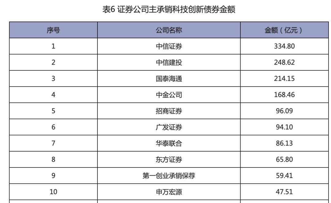 券商债券承销最新“成绩单”出炉!