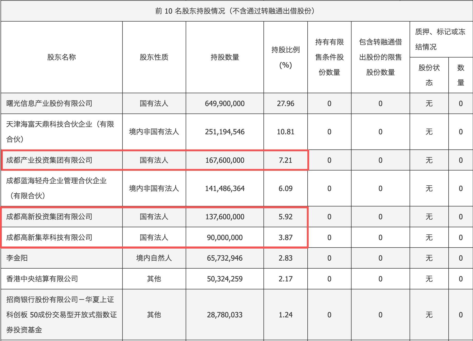 海光信息市值首破8000亿元，成都国资十年投资“赚”超150倍