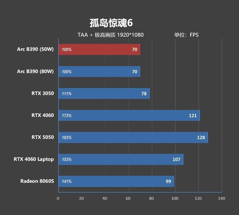 核显本竟敢卖到万元级别！荣耀MagicBook Pro16 2026全面评测：88W满血 + 92Wh续航，这可能是史上最强的核显