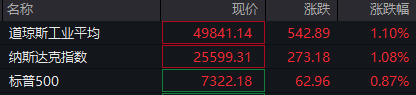 霍尔木兹海峡，传来大消息！特朗普发声，伊朗回应！美股、黄金、白银集体大涨，原油突变！