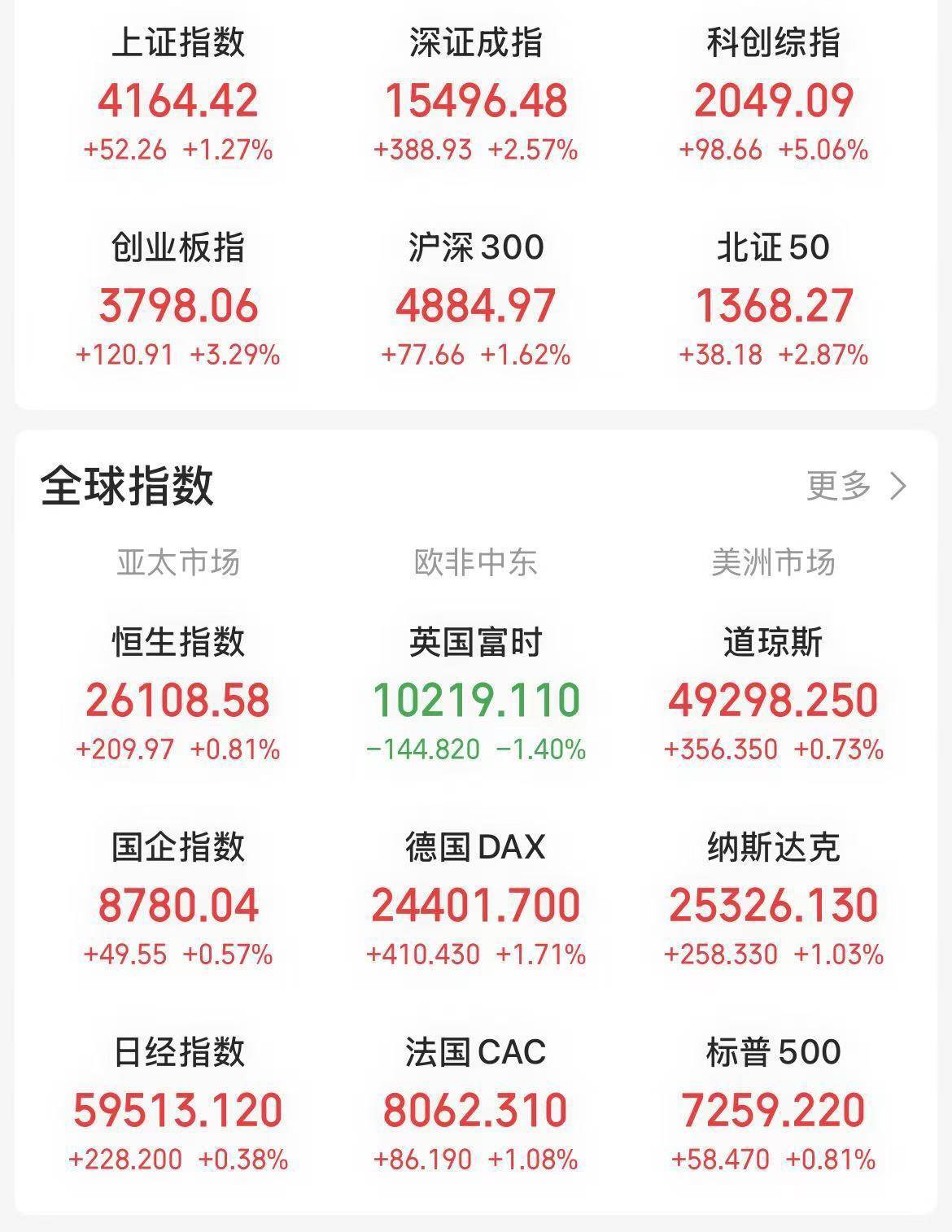 百股涨停，节后首个交易日创近五年最大涨幅
