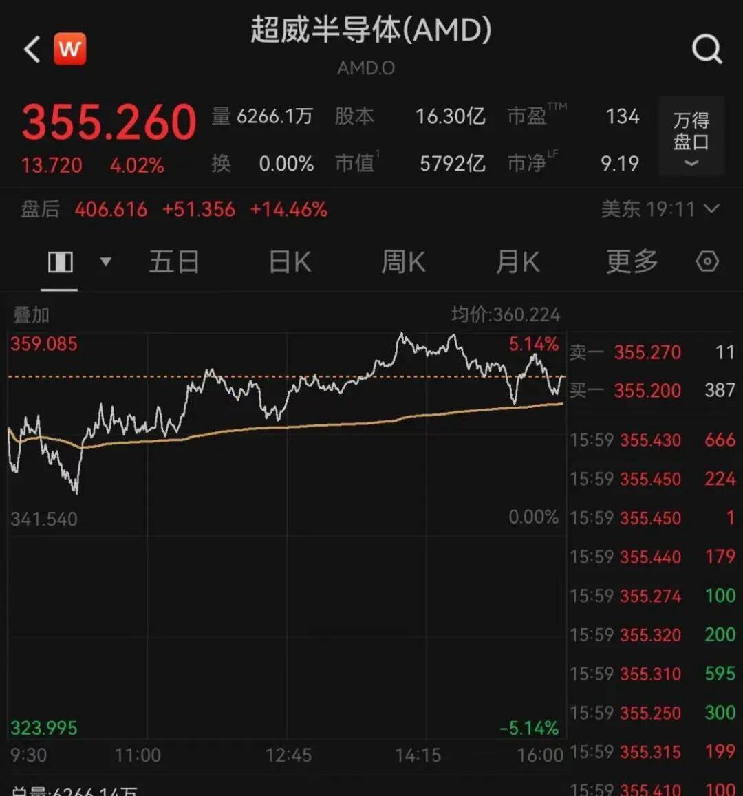 昨夜今晨，集体拉升！芯片巨头涨超10%