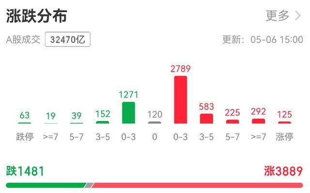 A股节后开门红!一天成交超3.2万亿元,创业板指创近11年新高_市场_美国科技_板块