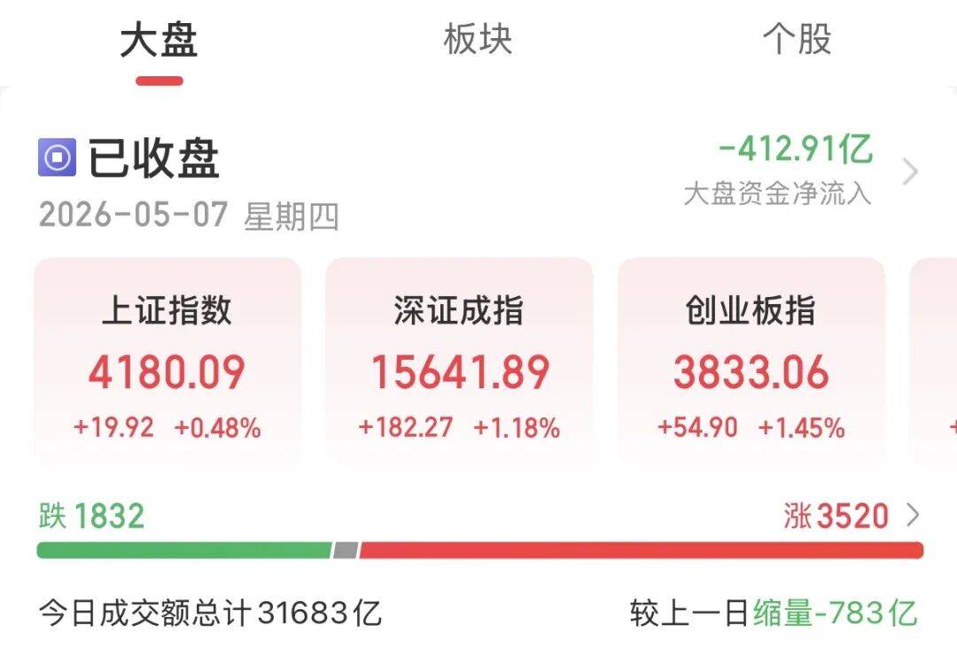 今天A股，站在“光”里，继续冲！
