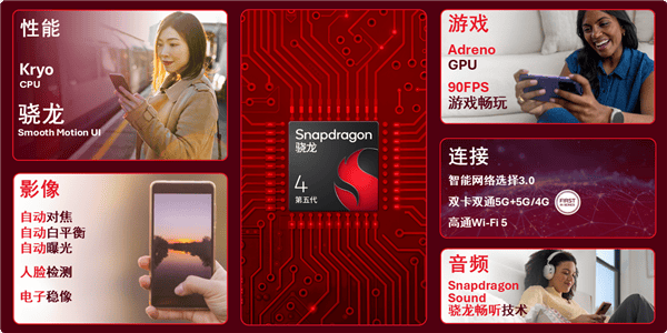 高通发布第五代骁龙4：GPU性能暴增77% 千元机也能90帧游戏