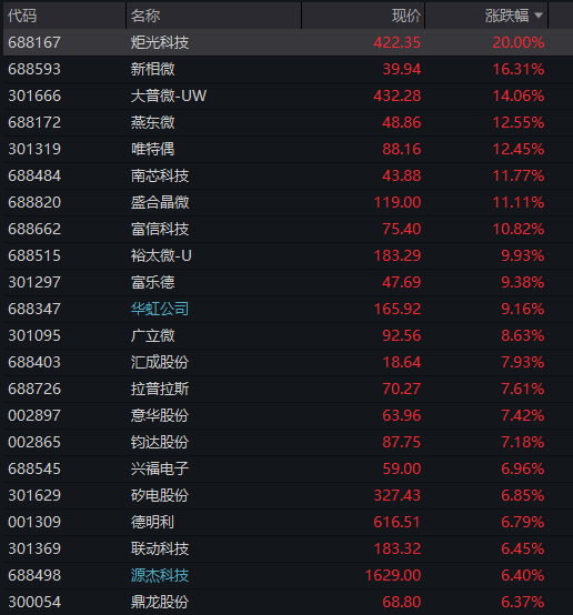 创业板刷新逾10年新高，算力硬件再爆发，恒科指大涨3%，离岸人民币升破6.8