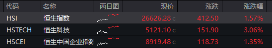 创业板刷新逾10年新高，算力硬件再爆发，恒科指大涨3%，离岸人民币升破6.8