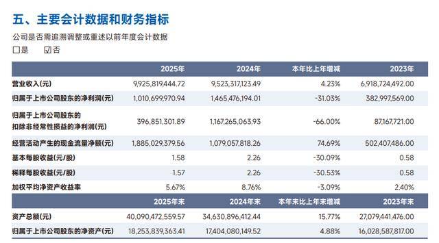 增收不增利!英科医疗净利润2025年跌三成,2026年首季跌97%_公司_同比增长_基本每股收益