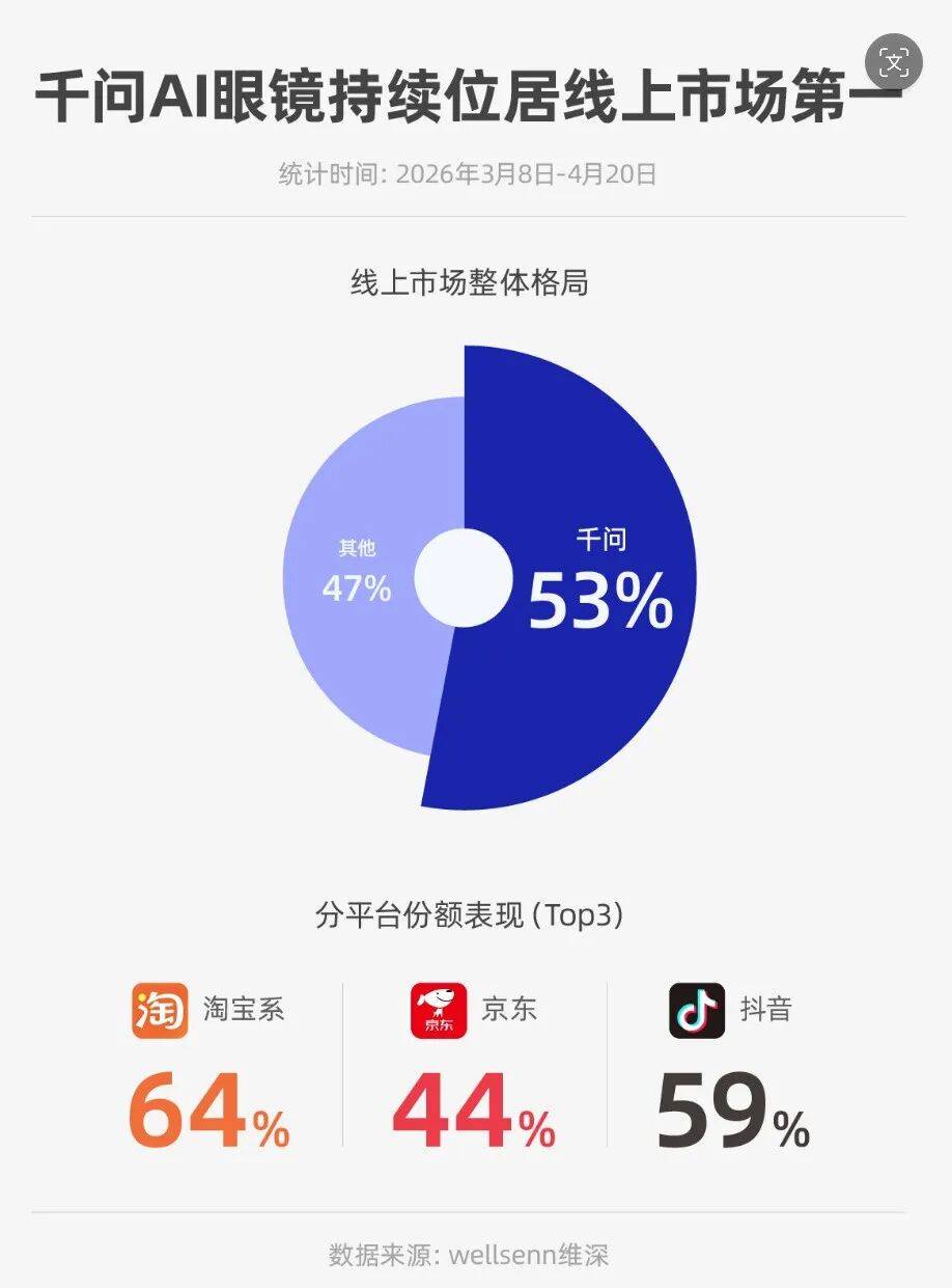行业首创空间3D显示，还能主动提醒和帮忙叫车，千问AI眼镜这操作真把我看愣了