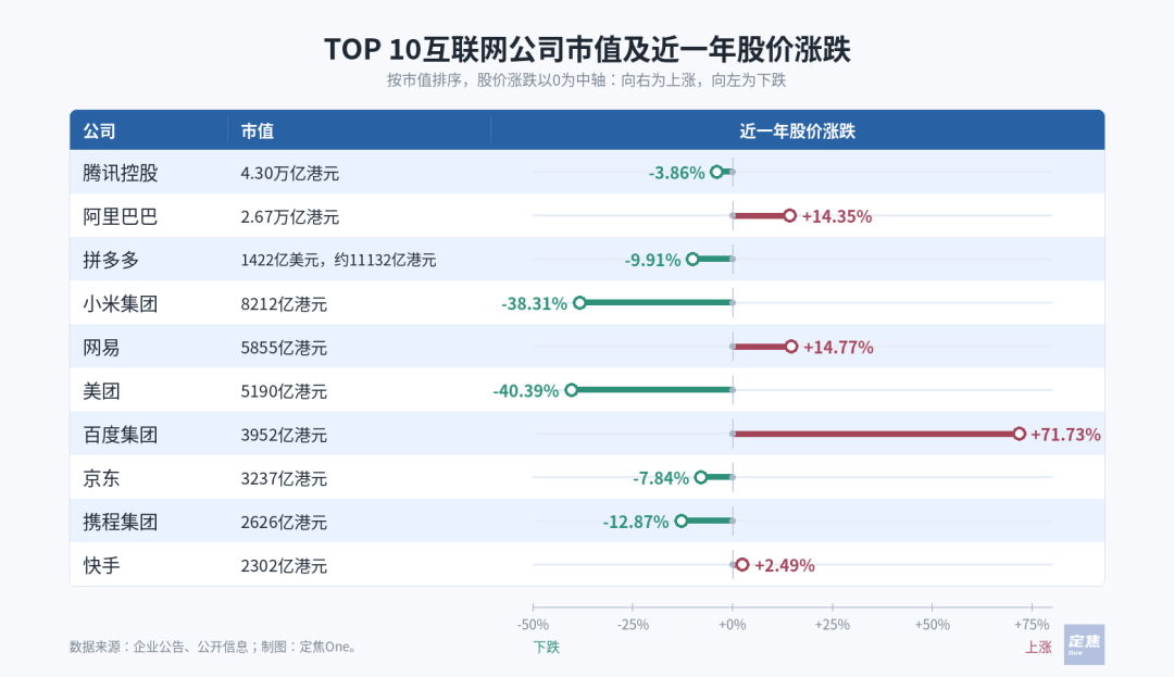 互联网巨头的用人账：130万人、几千亿薪酬，流向哪里？