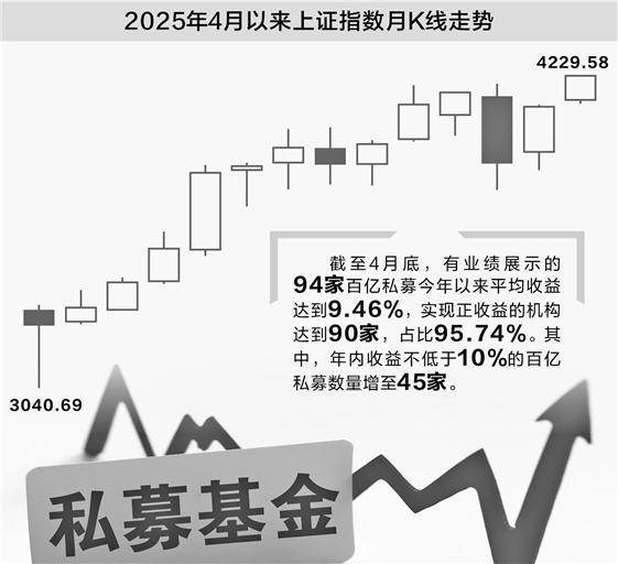 百亿私募增至136家创新高 头部量化机构产品备案热情不减