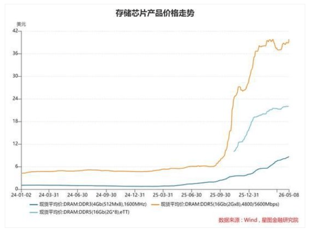 DDR5暴涨627%的背后，AI正在“抢走”你的内存