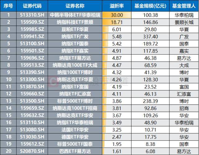 年内唯一翻倍ETF！溢价率飙升至30%，近期高涨基金盘点，这些方向成关键词