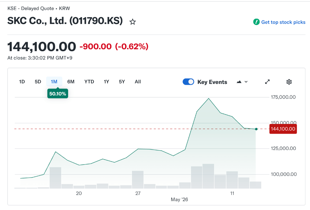 SK海力士兄弟公司SKC配股筹集逾万亿韩元，加码玻璃基板量产