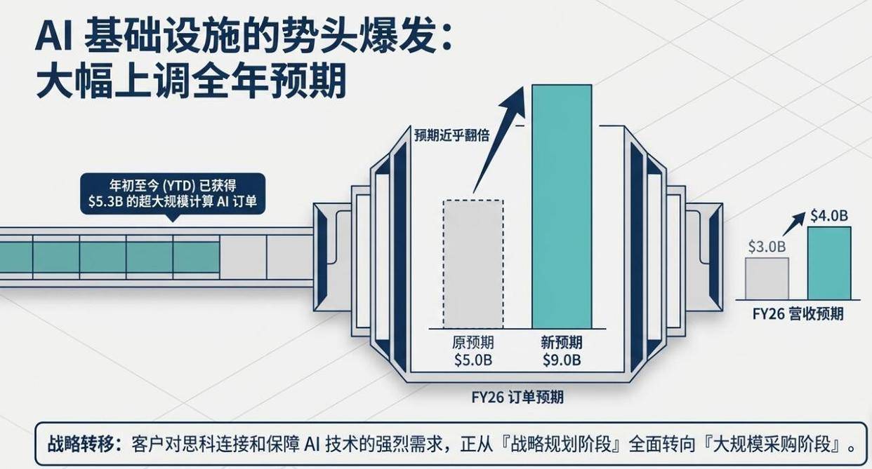 思科本季和全年指引全面超预期、AI订单大幅上调，拟聚焦AI重组，盘后两位数高涨｜财报见闻