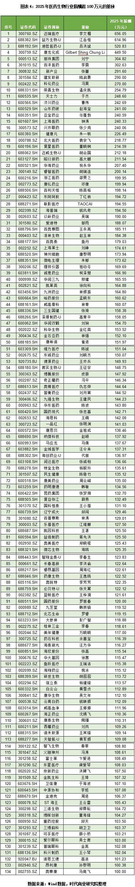 5515家上市公司董秘年薪排行榜：总薪酬超41亿元，百万元年薪占比达21.85%，最高年薪近千万元
