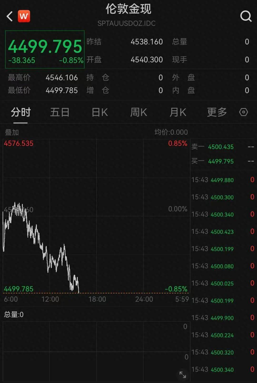现货黄金再度跌破4500美元关口_特朗普_谈判_伊朗