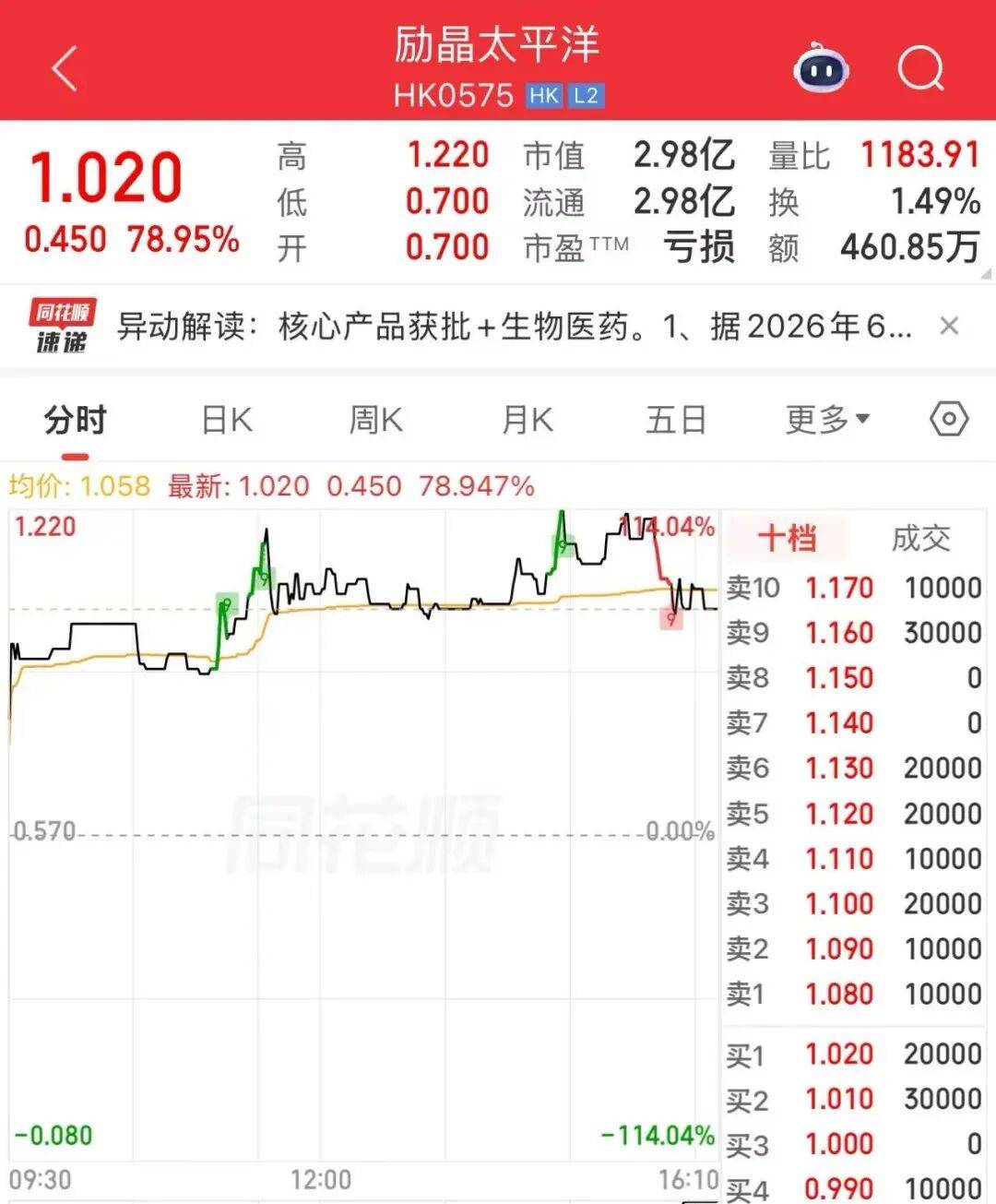 早泄治疗喷雾获批上市，创新药公司盘中暴涨114%！或下半年开售