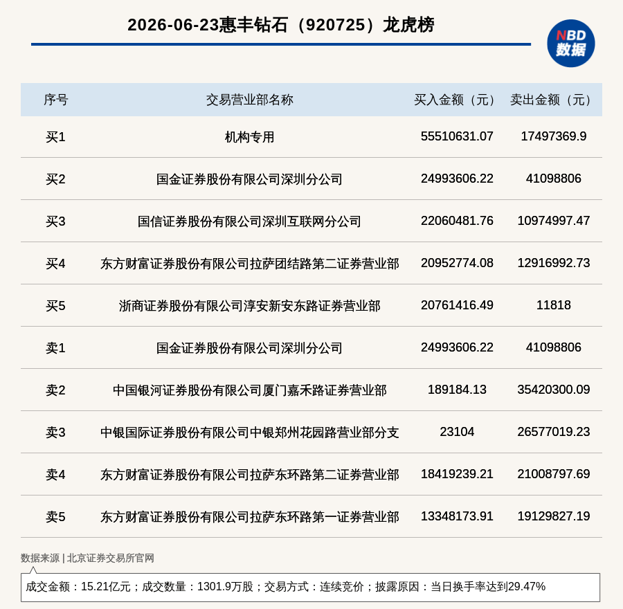 机构席位买入5551.06万 北交所上市公司惠丰钻石登龙虎榜