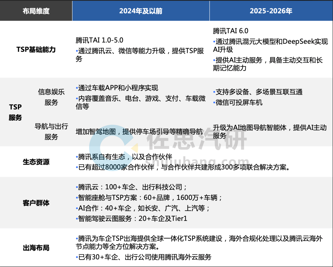 TSP研究:头部供应商集体转向AI智能体提供全场景主动服务(图1)
