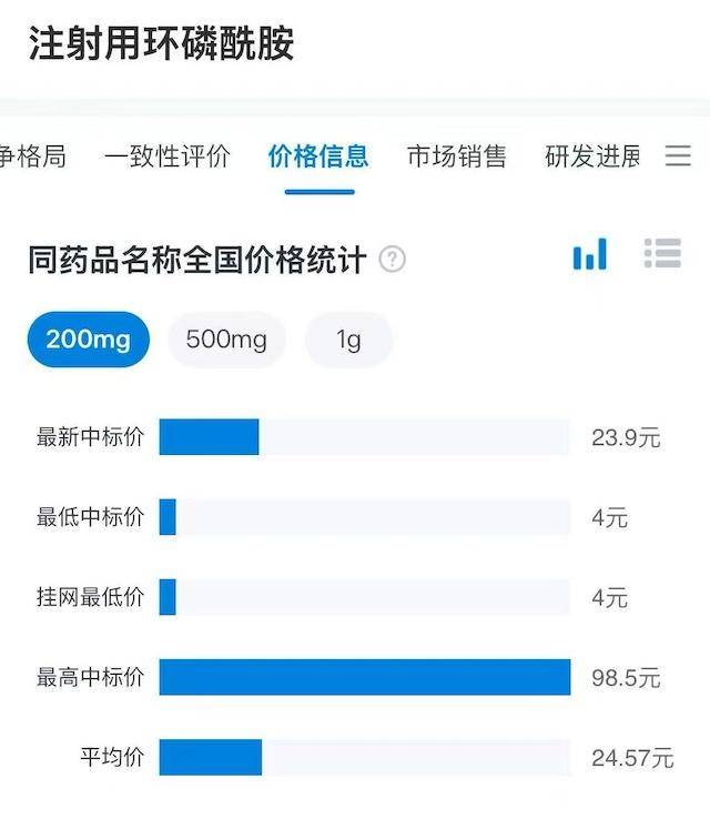 24.57元一支的经典化疗药环磷酰胺现供应紧张，仿制企业缘何扩产难