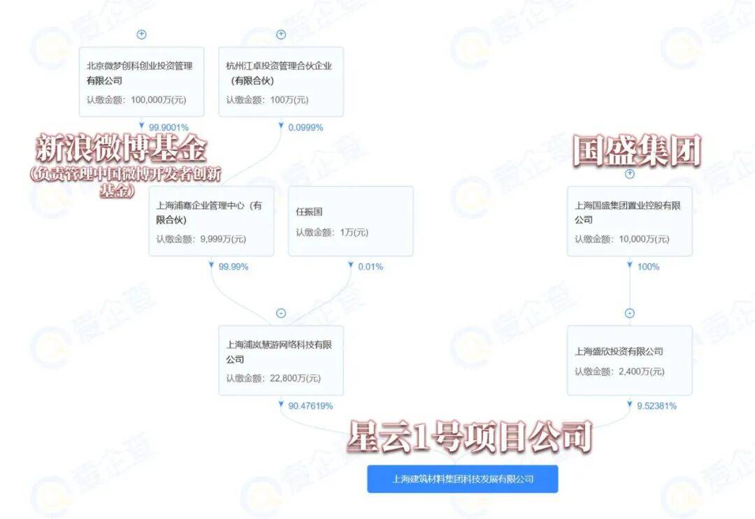 游族退场、新浪上线，星云1号大厦40亿元易主