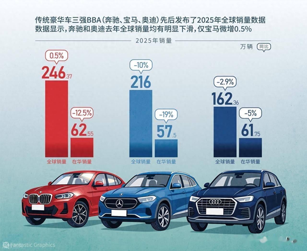 跌下神坛！BBA被国产打懵了，一年狂丢26万销量，集体疯狂大降价_搜狐汽车_搜狐网
