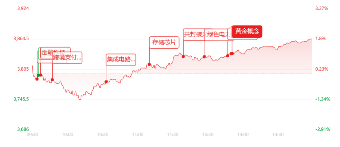 收评：集体反攻！科创50暴涨近11%，芯片产业链批量涨停