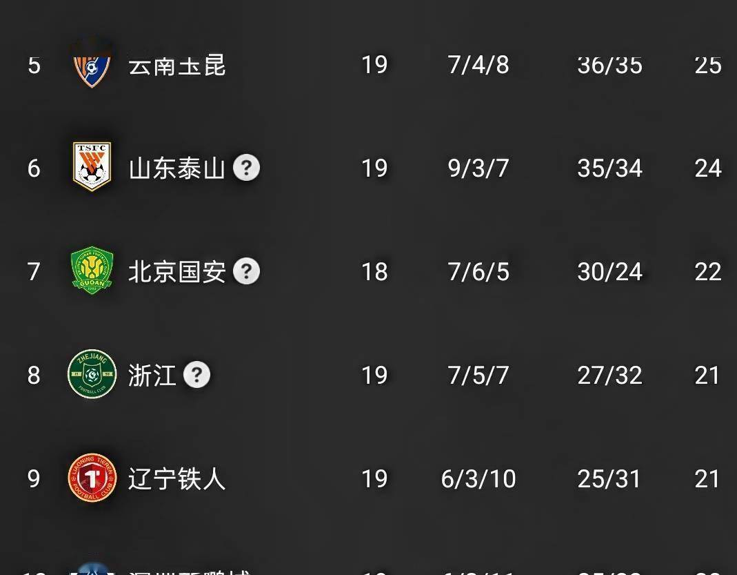 中超20轮:云南玉昆vs深圳新鹏城,主队此前全胜对手,有望4连胜