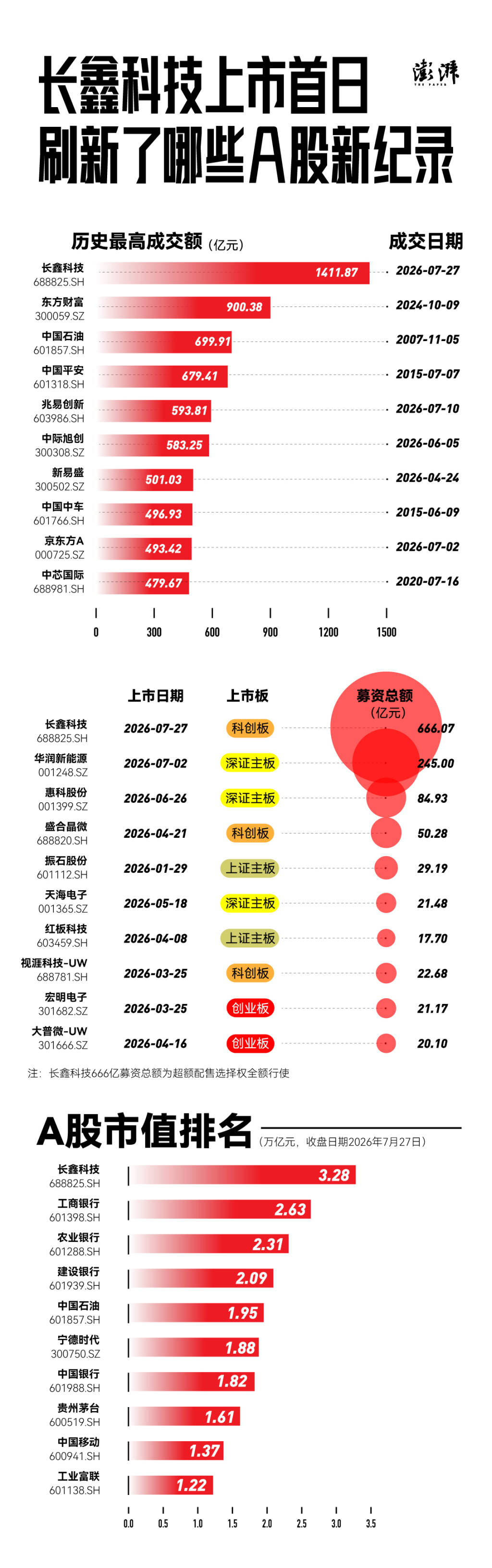 市值3.28万亿！长鑫科技上市首日，刷新了哪些A股新纪录