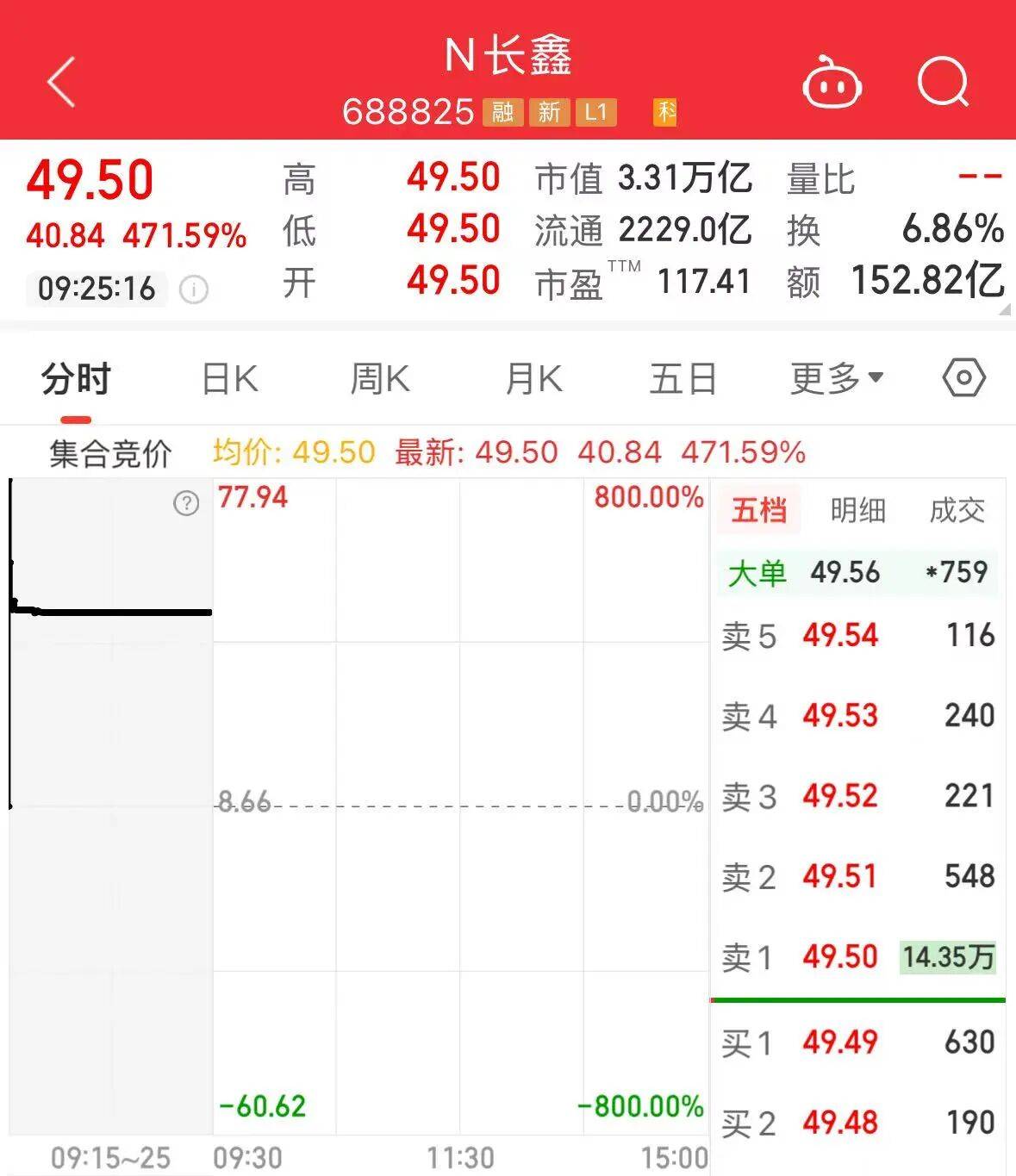 3.31万亿元！长鑫科技开盘，A股市值第一