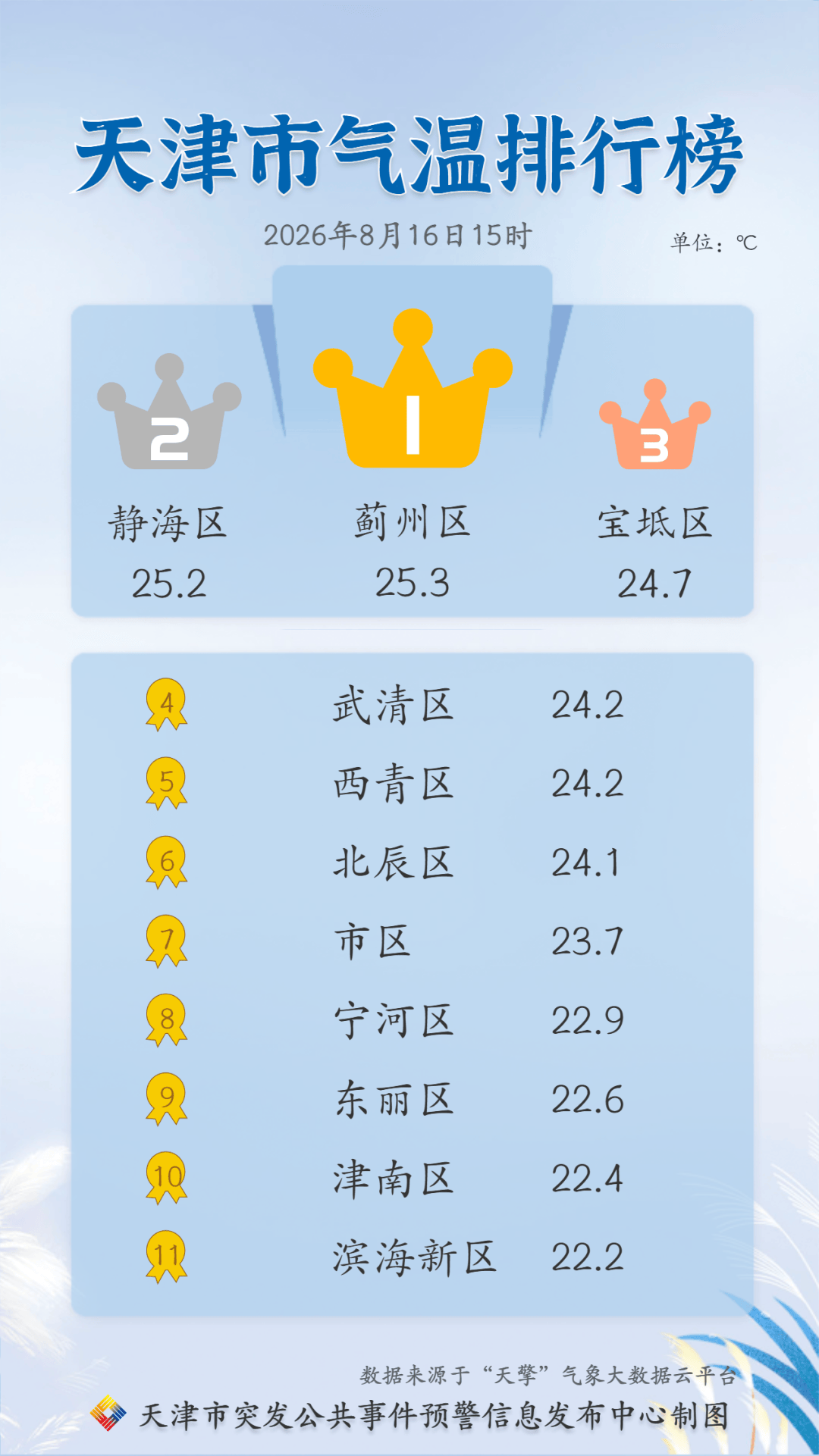 【津城天气】今天傍晚全市降雨逐渐结束！明日天晴气温升~~_微风_白天_温度