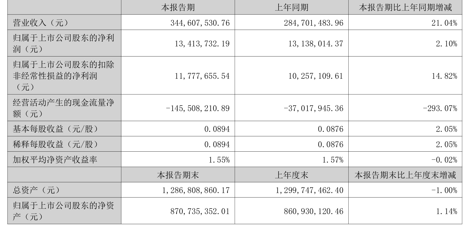 先锋电子：2026年上半年净利润1341.37万元 同比增长2.1%