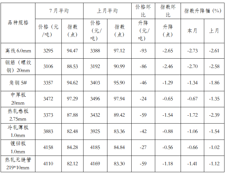 7月份国内市场钢材价格继续震荡下行_指数_降幅为_全国