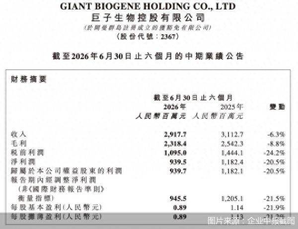 可复美失守、业绩连降，巨子生物高增长神话褪色