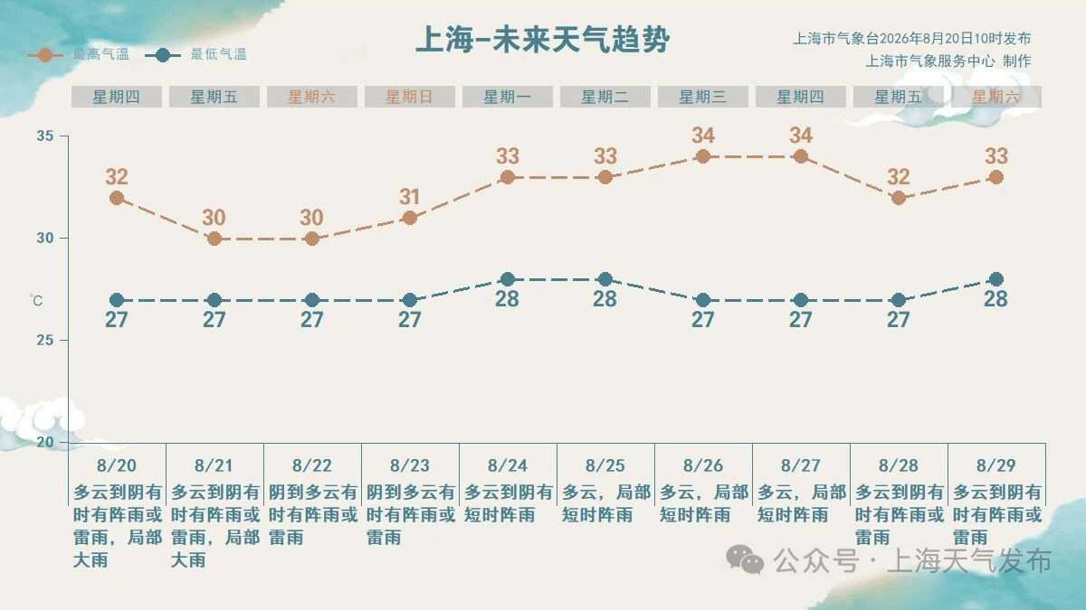 边出太阳边下雨，上海为啥“随机洒水”？市气象局：系东风气流典型特点