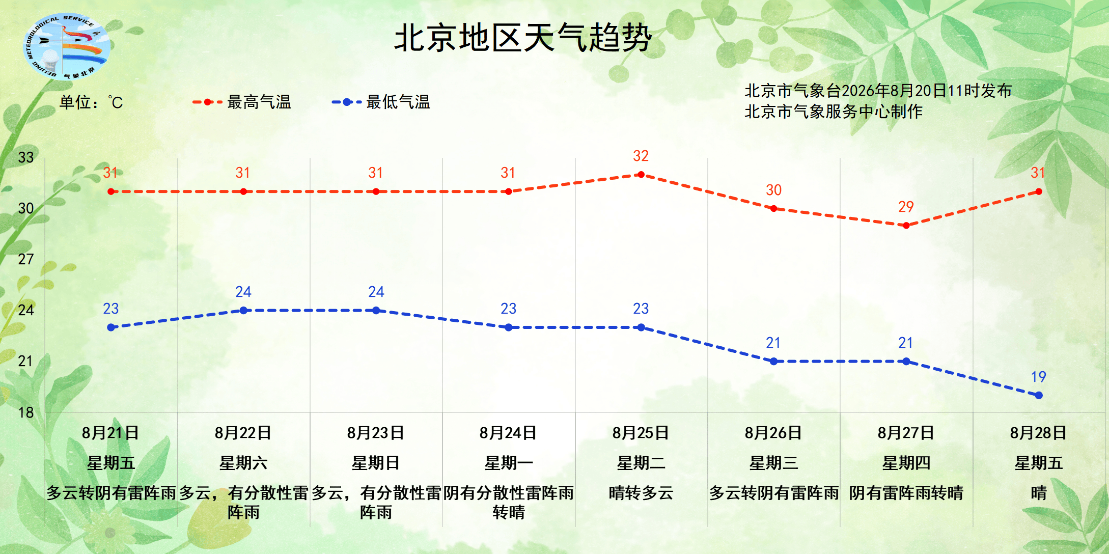 北京朝阳局地已现暴雨，周五还有明显降雨