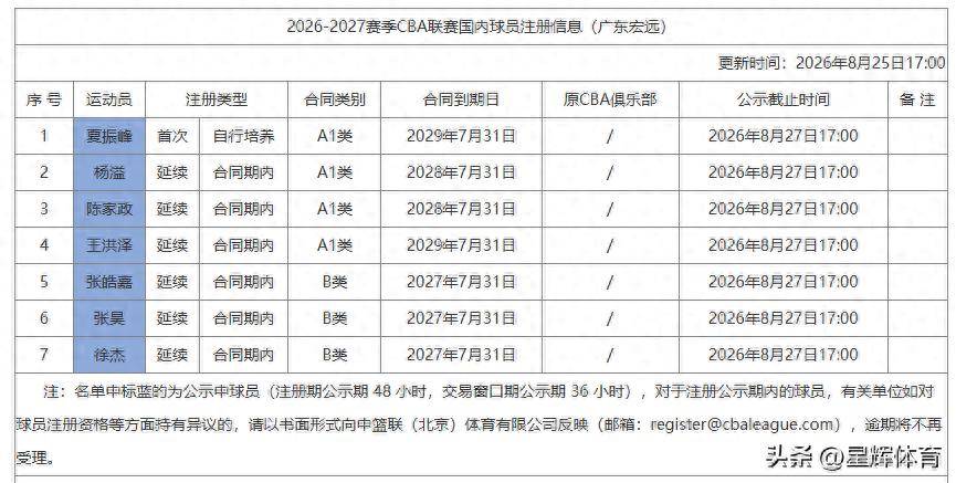 广东首批注册球员公布！徐杰领衔 18岁天赋型小将在列 或将被交易
