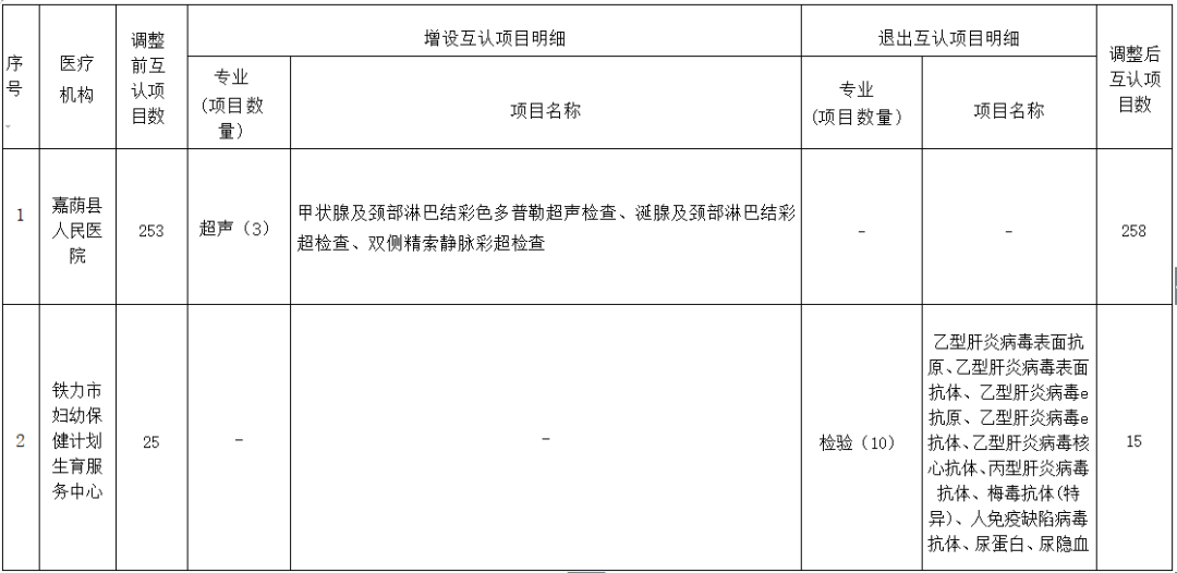 【工作动态】伊春市医疗机构检查检验结果互认项目公示(第十二期)_变化_许海玲_鲍奕