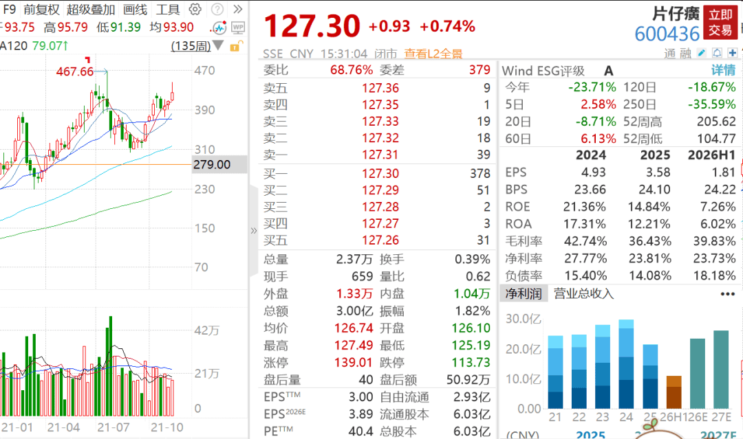 760元一粒的片仔癀卖不动了