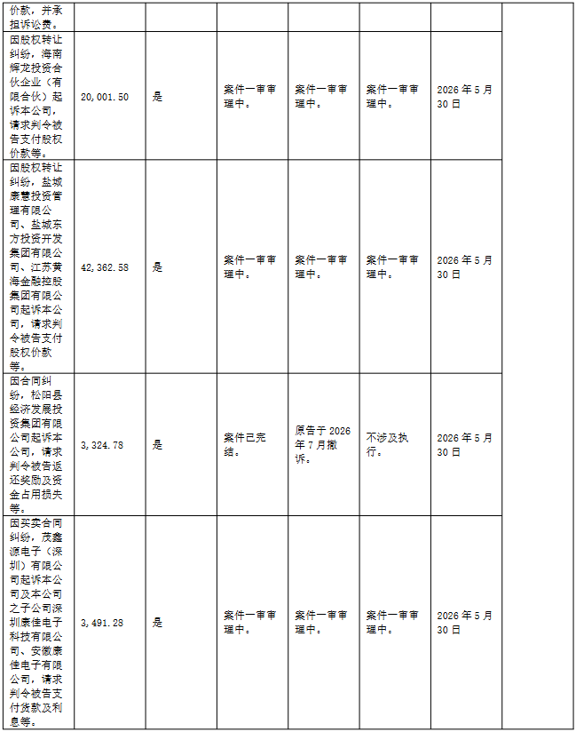 *ST康佳主动退市，财务恶化叠加诉讼缠身