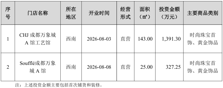 潮宏基：8月份旗下珠宝品牌新增两家直营门店