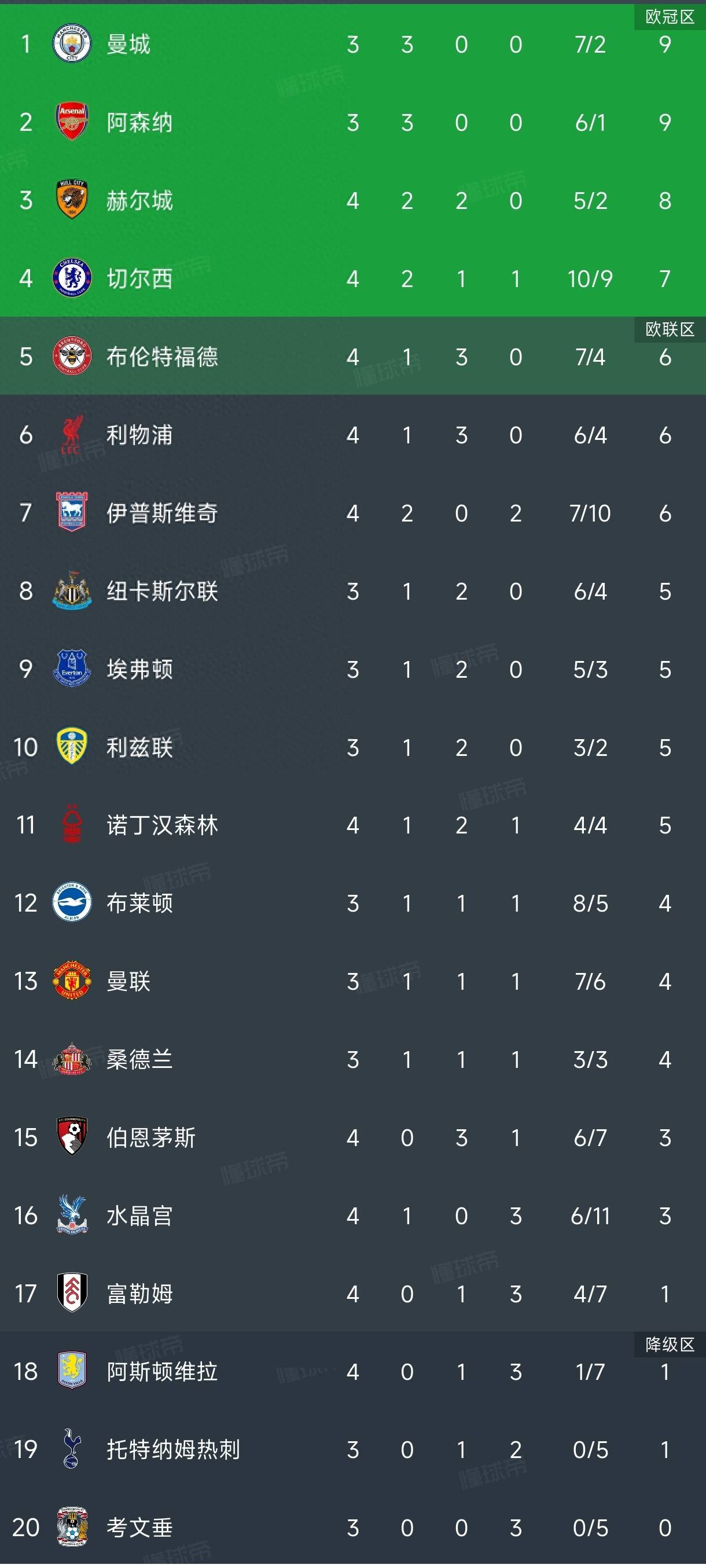 1:2输森林！最惨欧联冠军诞生，内战外行，英超四轮1分跌入降级区