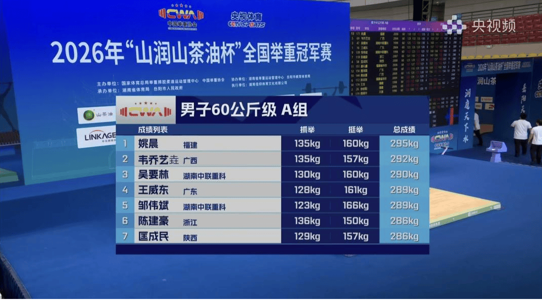 喜报！姚晨斩获全国举重冠军赛总成绩金牌！