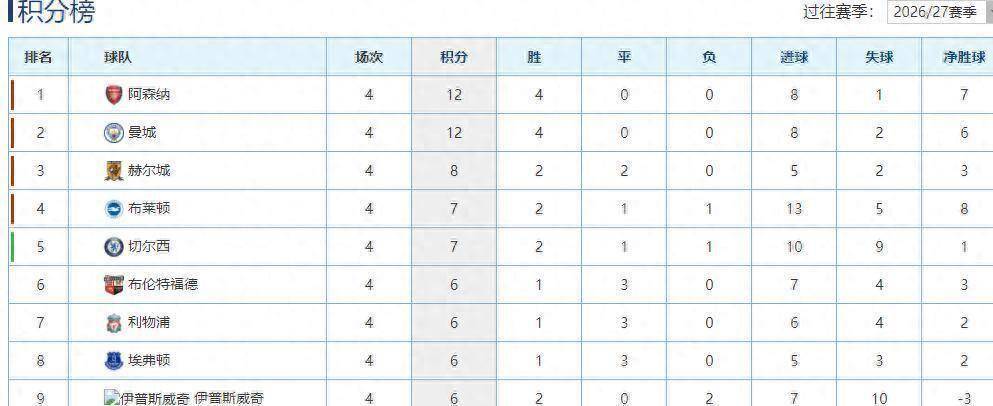 联赛杯曼城VS诺维奇首发预测：轮换五将 谢尔基领衔中场 哈兰德突前
