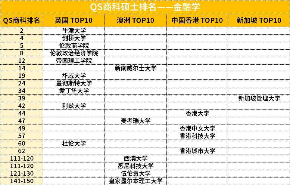 最新QS商科排名更新!英港澳新TOP10都有谁